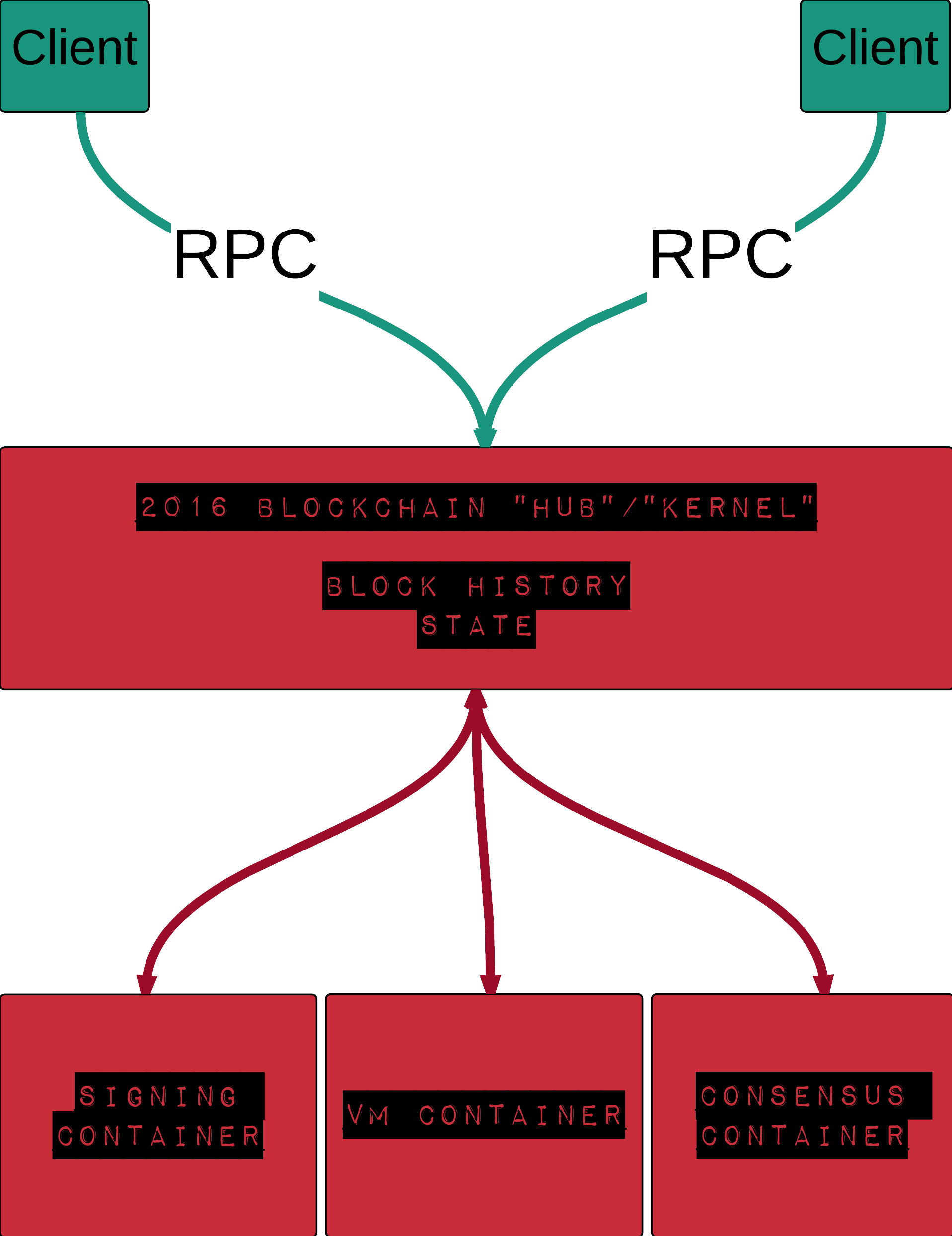 Flow Chart Client, RPC, Kernel, Signing Container