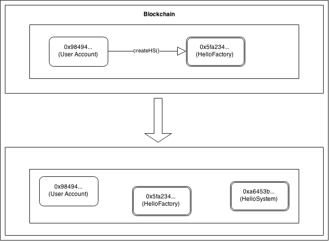 Blockchain Chart Blockchain Chart