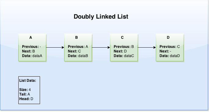 Doubly Linked List Doubly Linked List