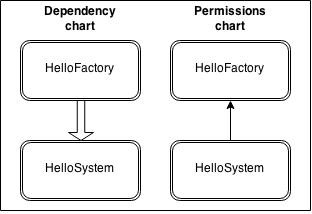 Dependency Chart Dependency Chart
