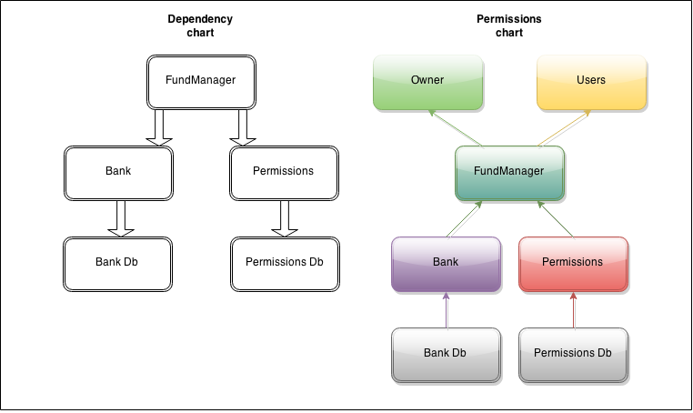 Permission chart Permission chart