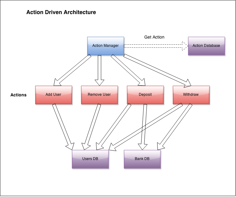 Action Driven Architecture Action Driven Architecture Chart